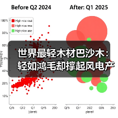 世界最轻木材巴沙木：轻如鸿毛却撑起风电产业半边天（图3）