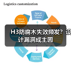 H3防腐木失效频发?设计漏洞成主因(图4) H3防腐木失效频发?设计漏洞成主因(图4)